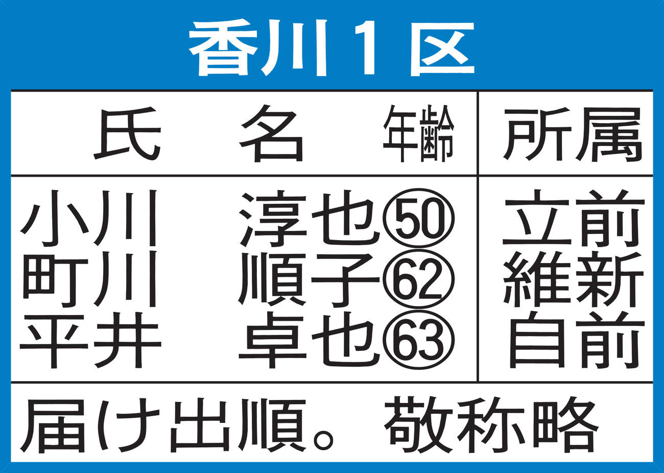香川1区