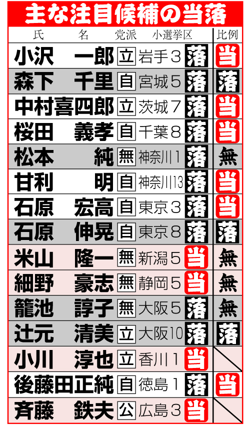衆院選　主な注目候補の当落