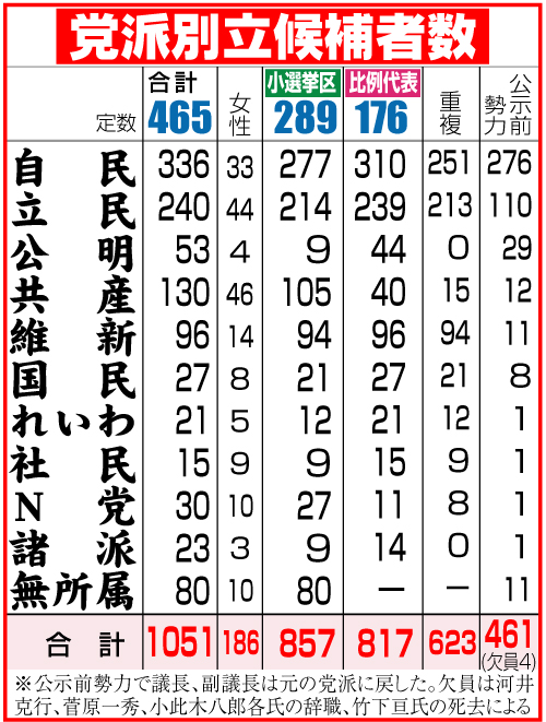 衆院選 党派別立候補者数