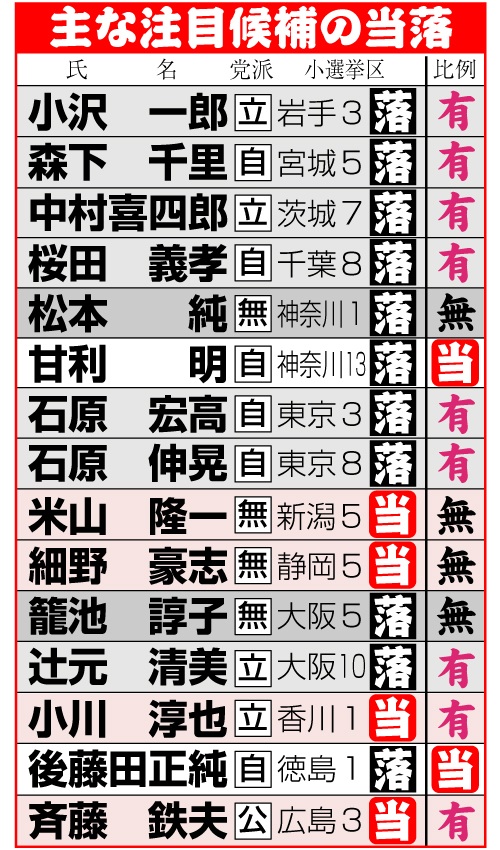 衆院選　主な注目候補の当落