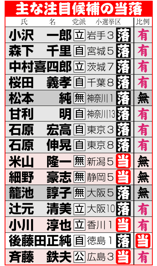 衆院選　主な注目候補の当落