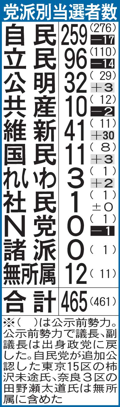 衆院選　党派別当選者数