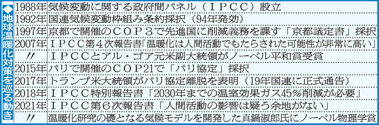 地球温暖化対策を巡る動き