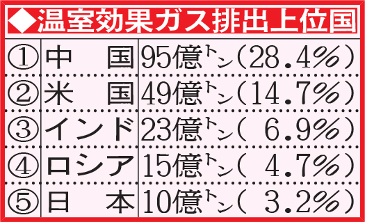 温室ガス排出上位国