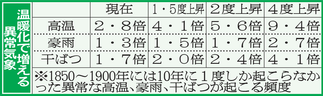 温暖化で増える気象災害