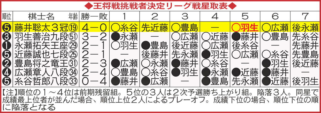 王将戦挑戦者決定リーグ戦星取表