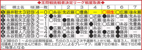 藤井３冠が羽生九段を下す 王将戦挑戦者決定リーグ戦星取表 社会写真ニュース 日刊スポーツ