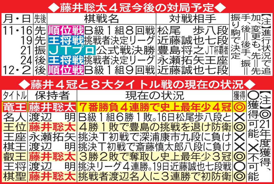 藤井4冠の今後の対局予定と8大タイトルの現況