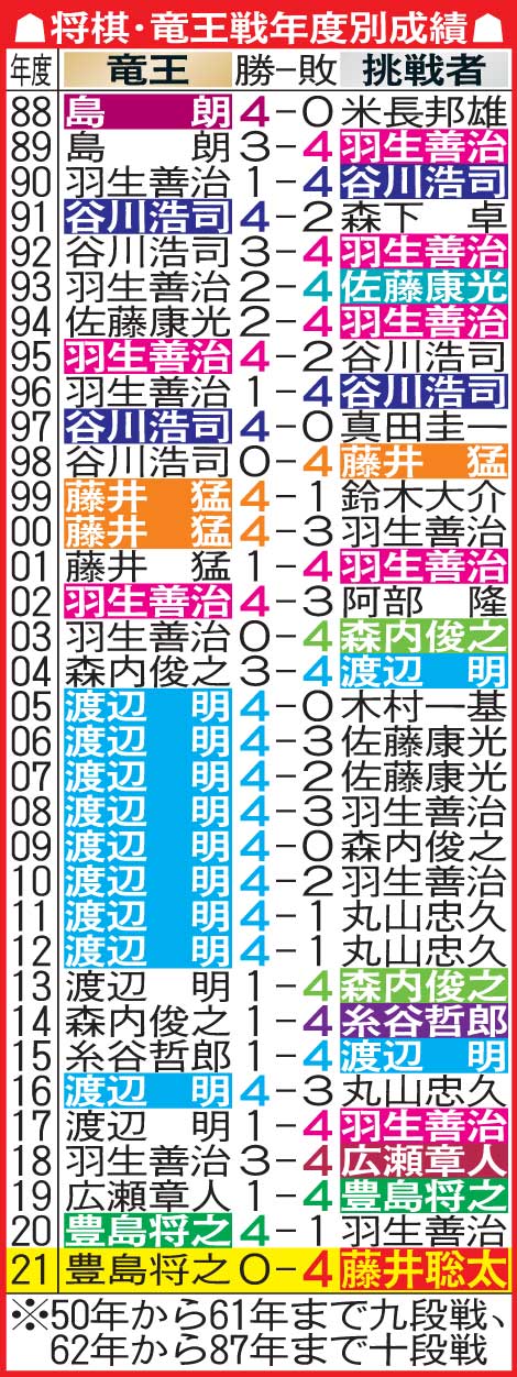 竜王戦の年度別成績
