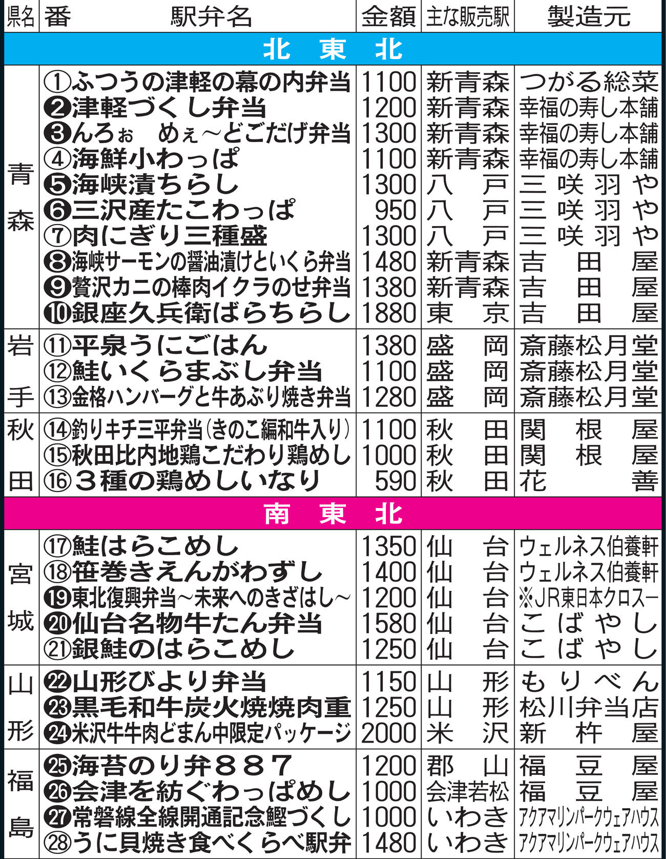 駅弁味の陣2021エントリー駅弁（北東北、南東北）。番号の白抜き数字は今年の新作駅弁、※JR東日本クロス－＝JR東日本クロスステーション仙台調理センター