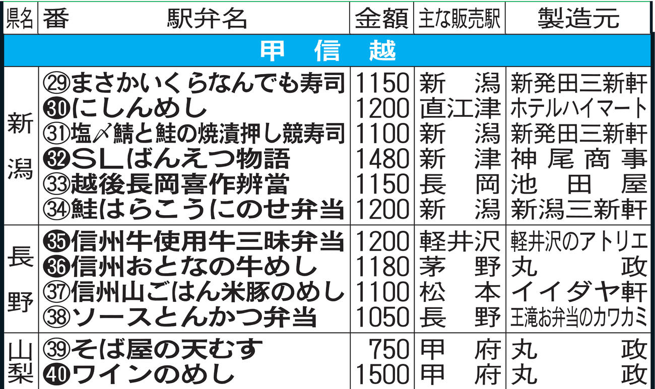 駅弁味の陣2021エントリー駅弁（甲信越）※番号の白抜き数字は今年の新作駅弁