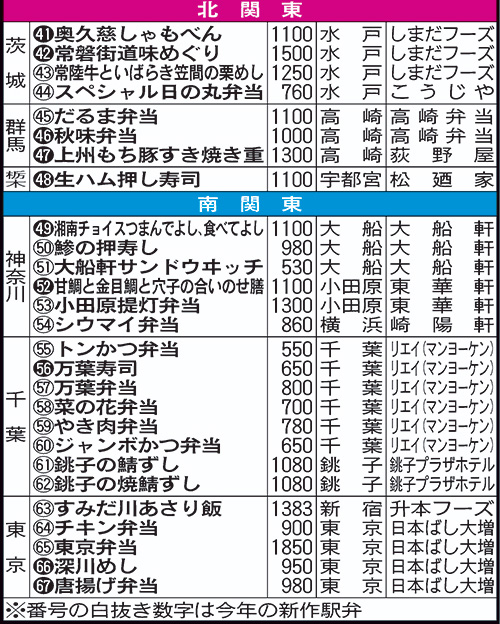 駅弁味の陣2021エントリー駅弁（北関東、南関東）。駅弁名の右から金額、主な販売駅、製造元。※番号の白抜き数字は今年の新作駅弁