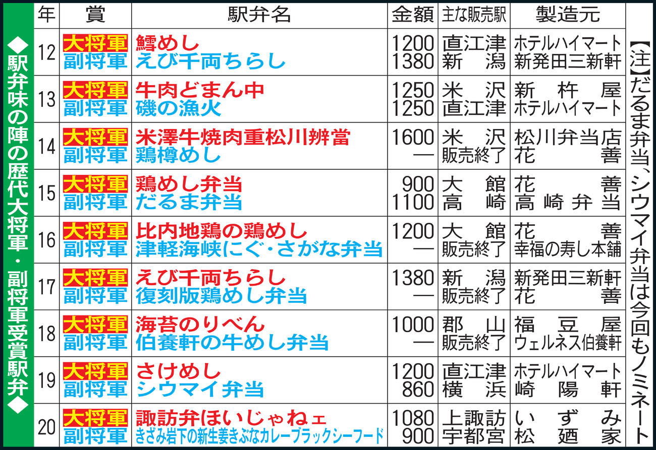 駅弁味の陣の歴代大将軍・副将軍受賞駅弁