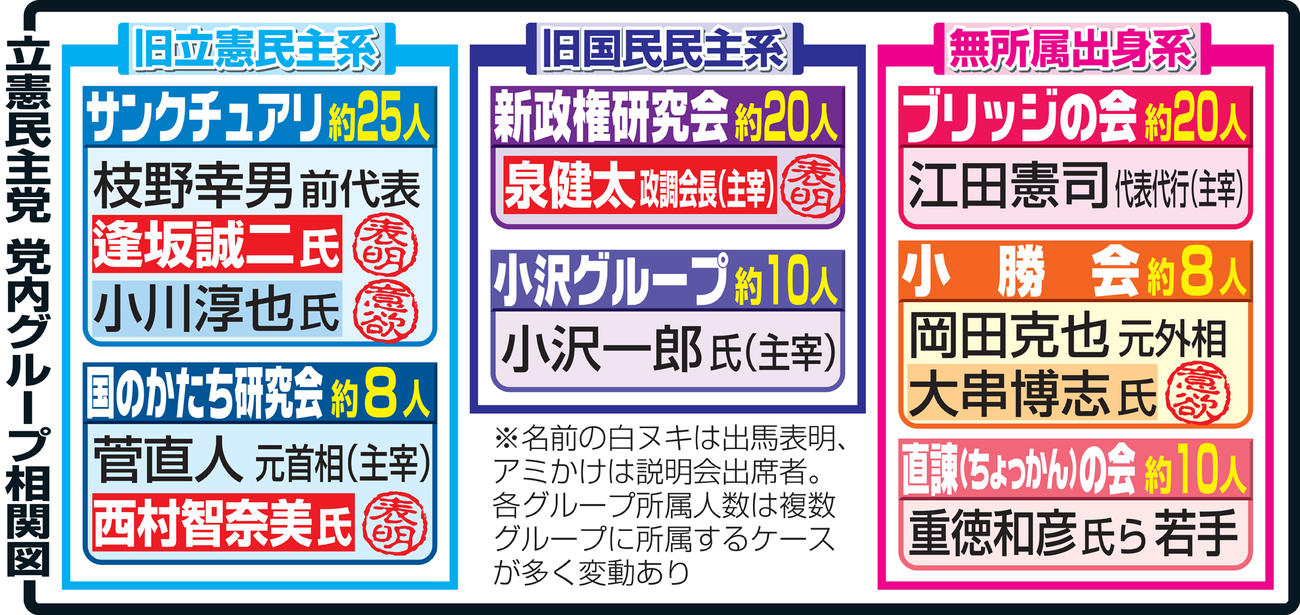 立憲民主党　党内グループ相関図