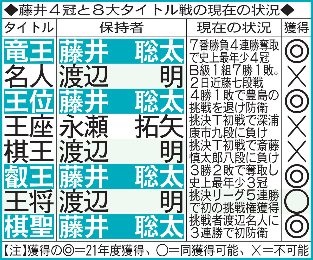 藤井4冠と8大タイトル戦の現在の状況