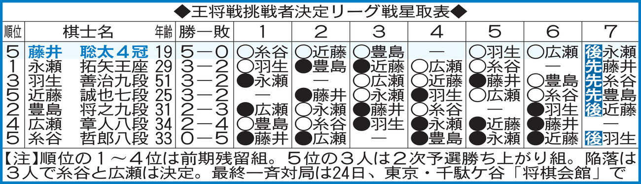 王将戦挑戦者決定リーグ戦星取表
