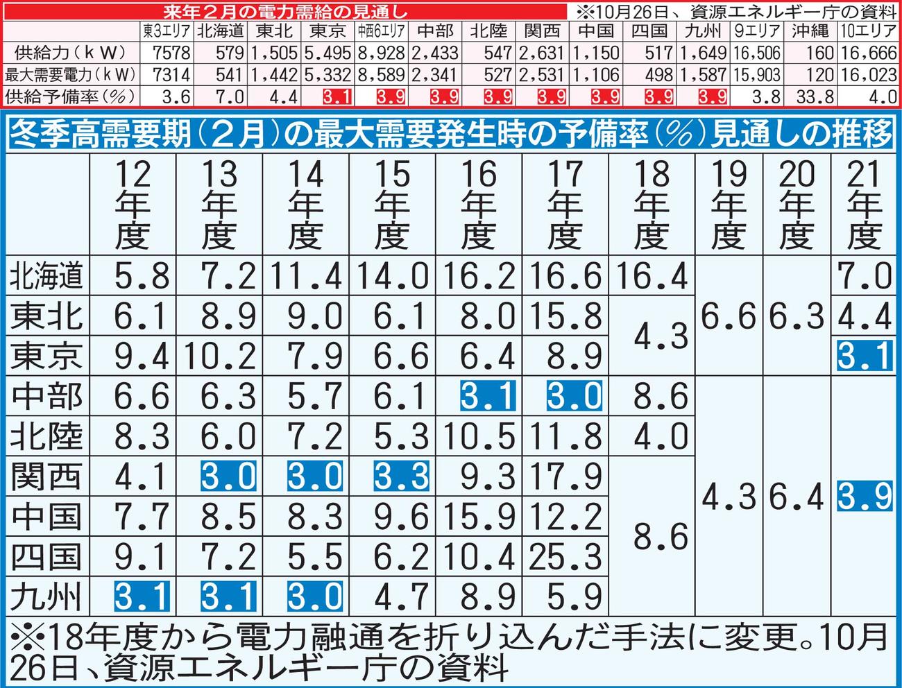 電力需給見通しと予備率見通しの推移