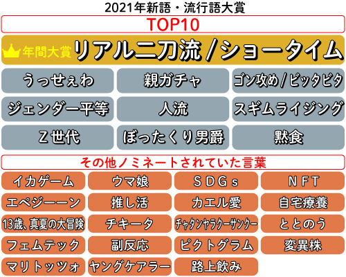 2021年流行語大賞
