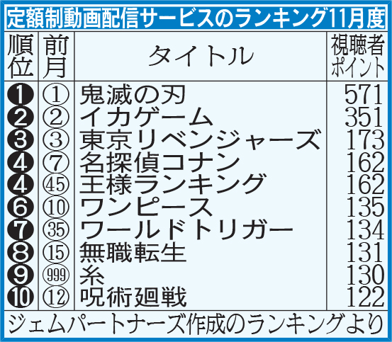 定額制動画配信サービスのランキング11月度