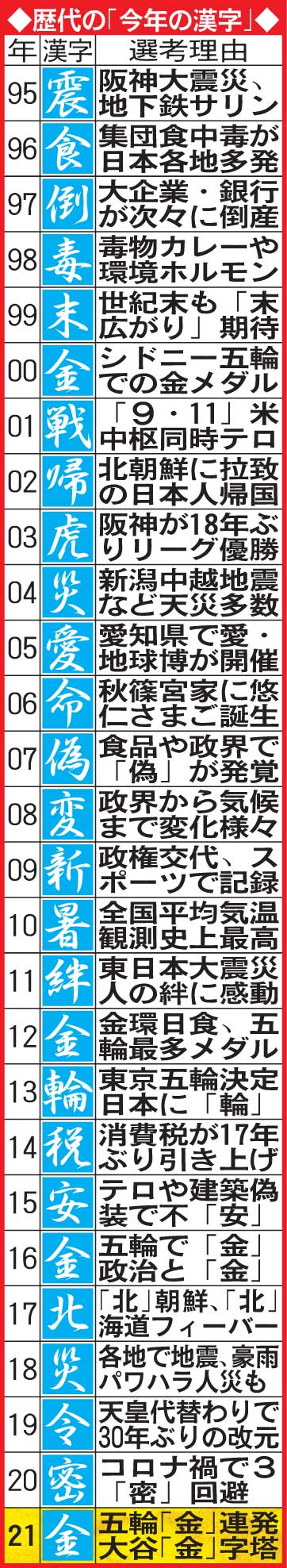 歴代の「今年の漢字」