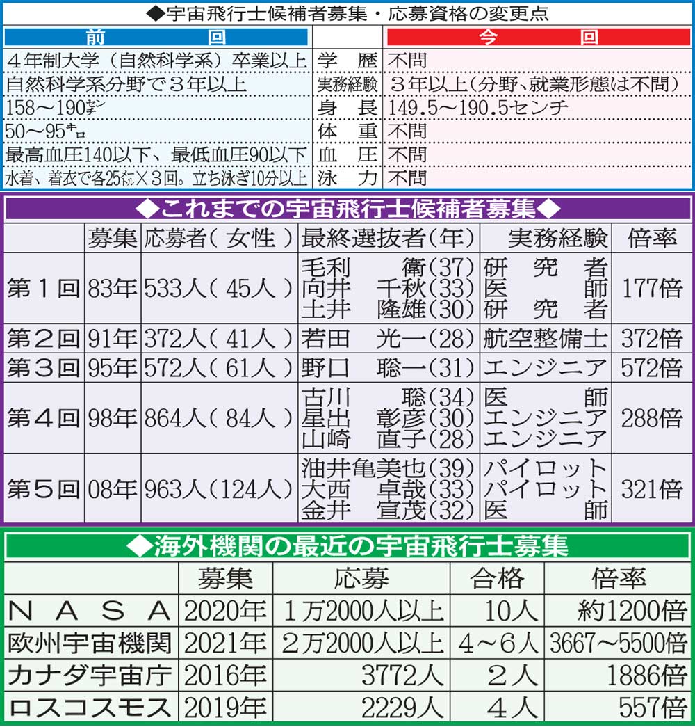 宇宙飛行士に 転職だ ｊａｘａが13年ぶり選抜試験 年齢や学歴は不問 社会 日刊スポーツ