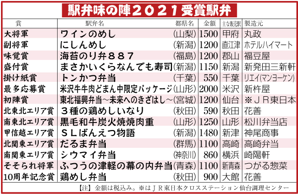 駅弁味の陣2021受賞弁当
