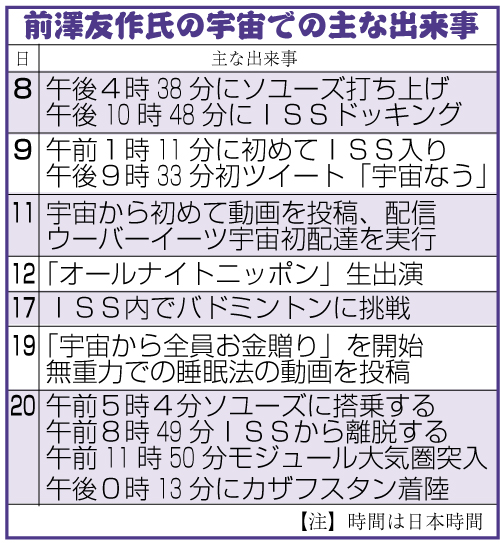 前澤友作氏の宇宙での主な出来事