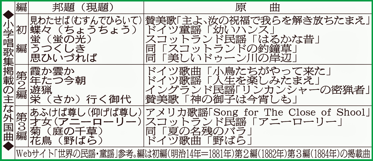 小学唱歌集掲載の主な外国曲