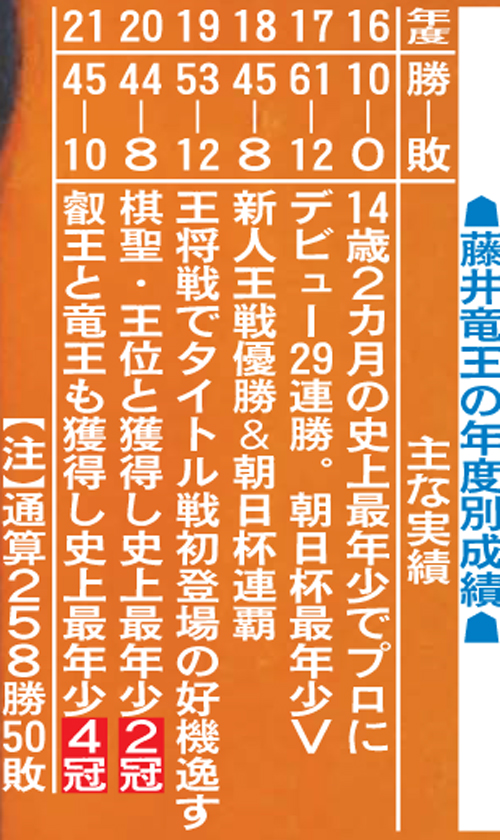 藤井竜王の年度別成績