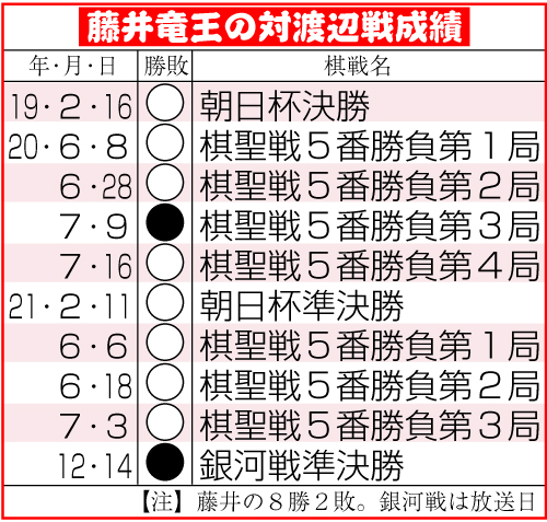 藤井竜王の対渡辺戦成績