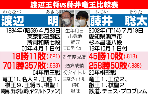 渡辺王将vs藤井竜王比較表