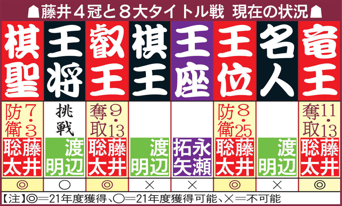 藤井4冠と8大タイトル戦　現在の状況