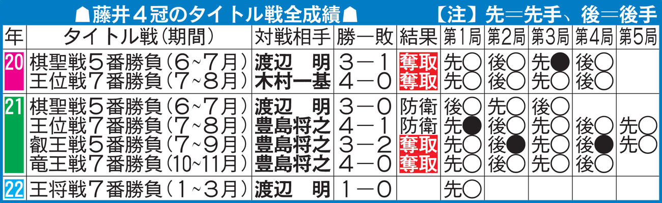 藤井4冠のタイトル戦全成績