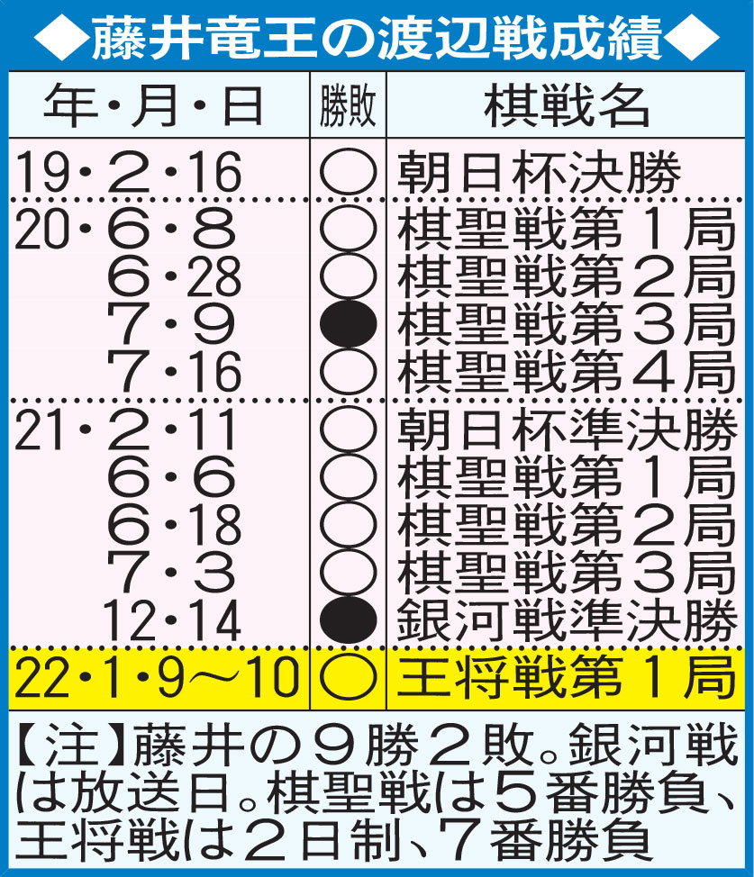 藤井竜王の渡辺戦成績
