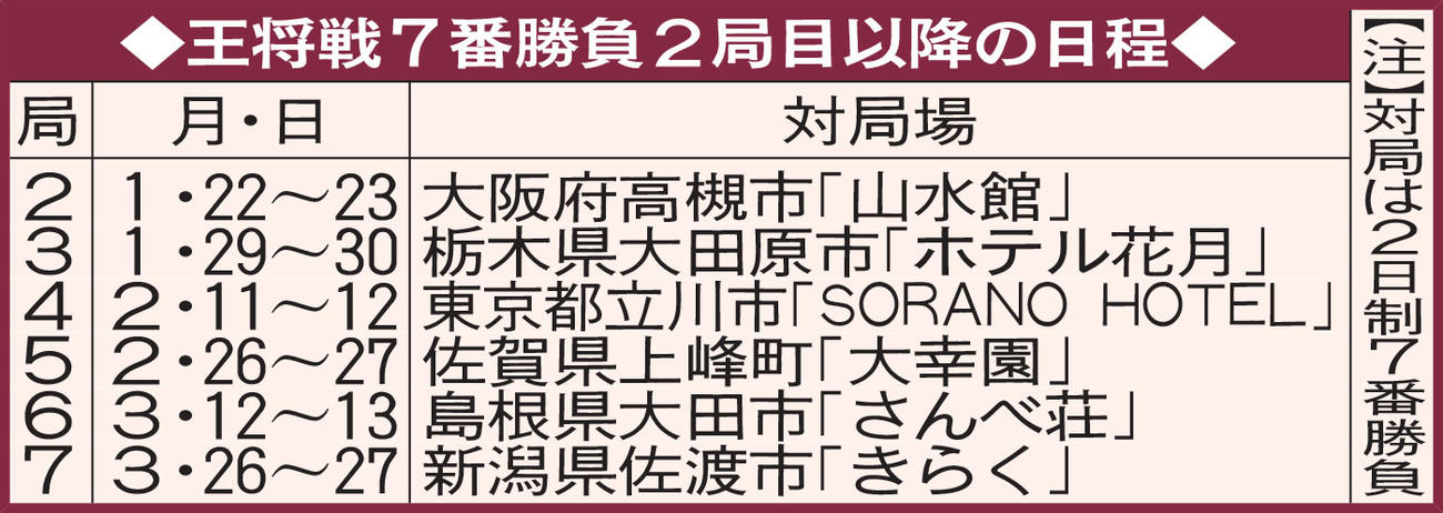王将戦7番勝負2局目以降の日程