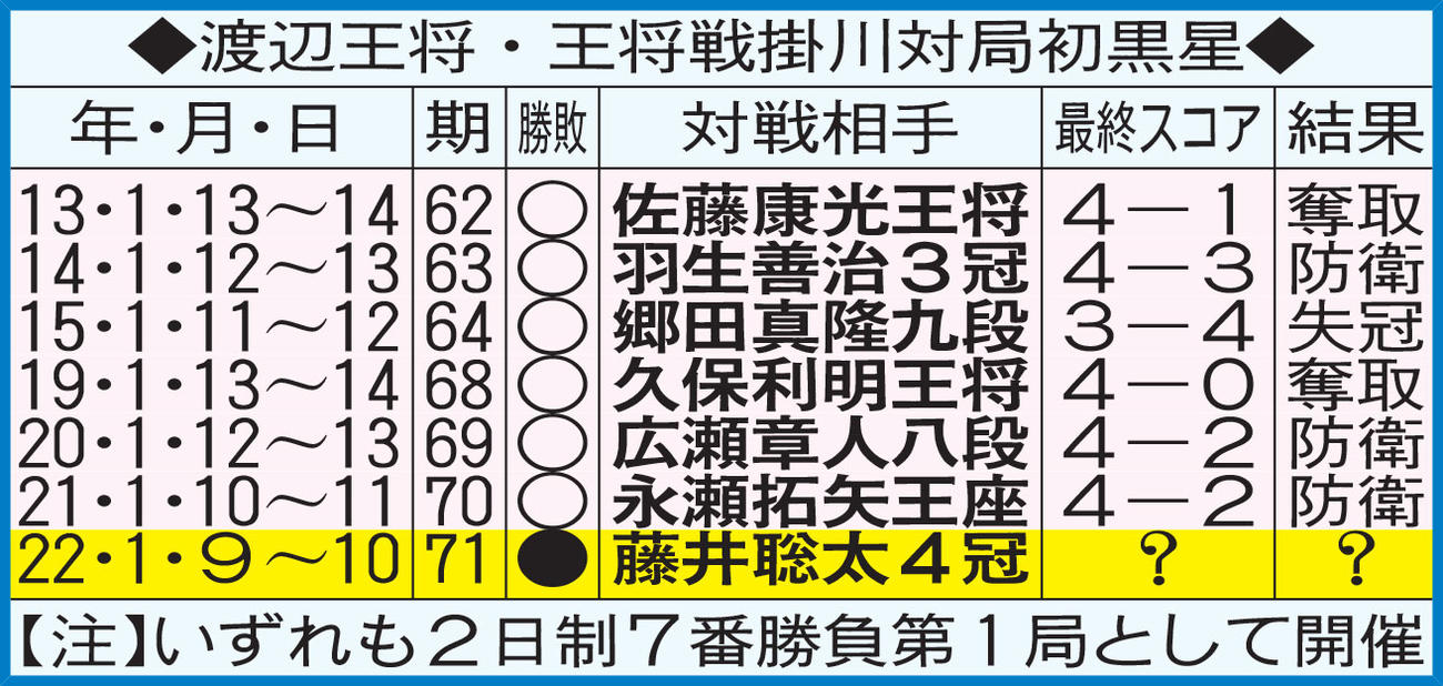 渡辺王将・王将戦掛川対局初黒星