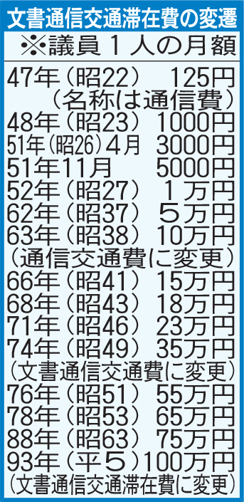 文書通信交通滞在費の変遷