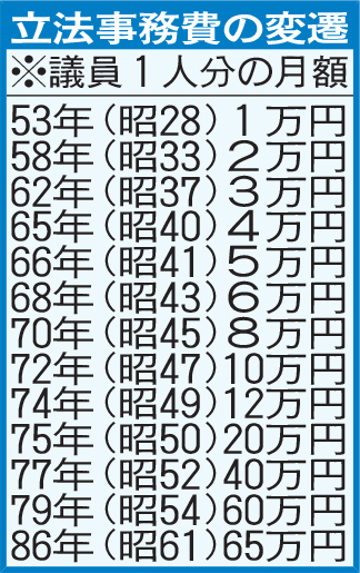 立法事務費の変遷