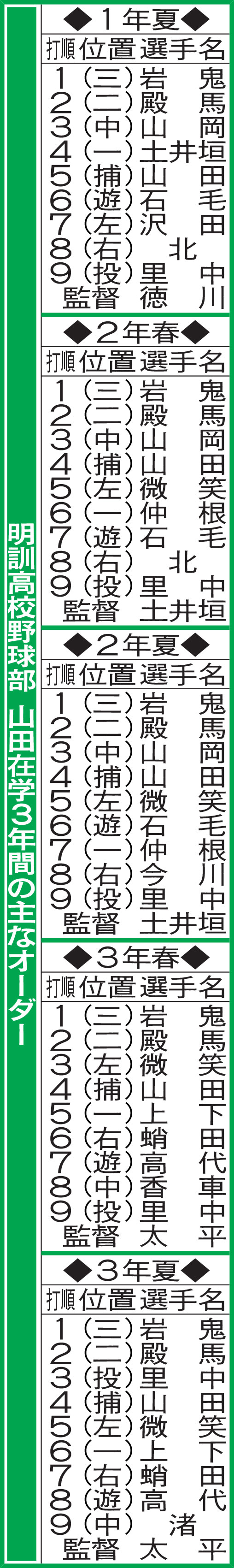明訓高校野球部　山田在学3年間の主なオーダー