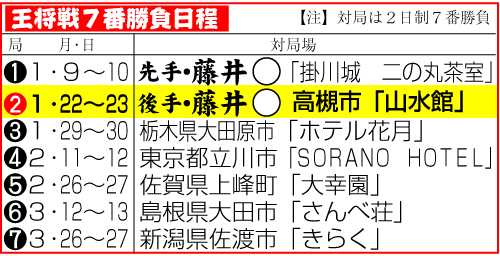 王将戦７番勝負日程と結果