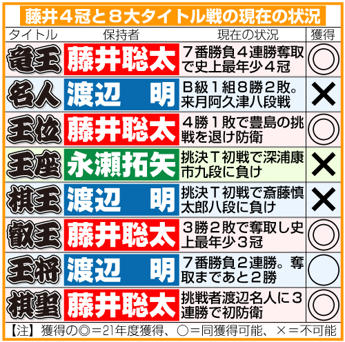 藤井4冠と8大タイトル戦の現在の状況