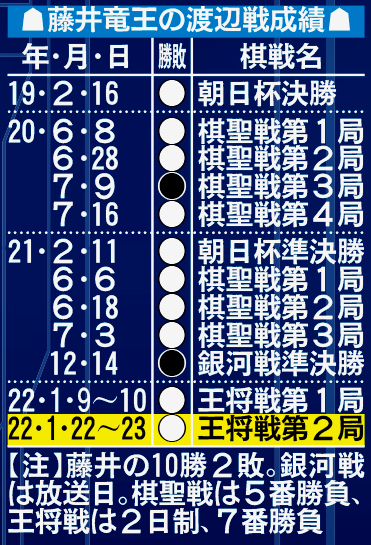 藤井聡太竜王の渡辺明戦の成績