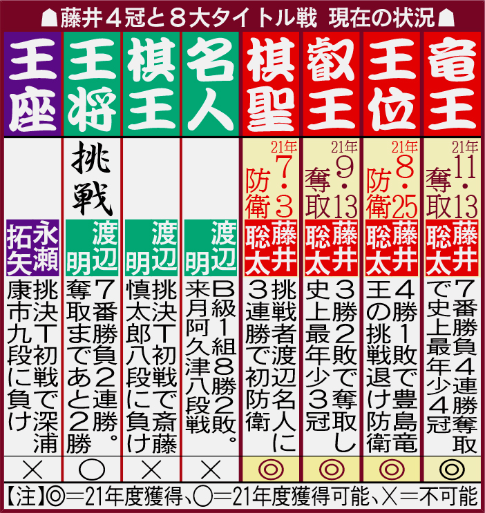 藤井聡太４冠と８大タイトル戦　現在の状況