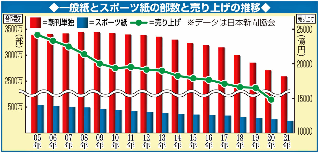 一般紙とスポーツ紙の部数と売り上げの推移