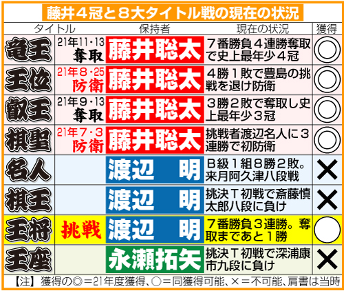 藤井４冠と８大タイトルの現在の状況