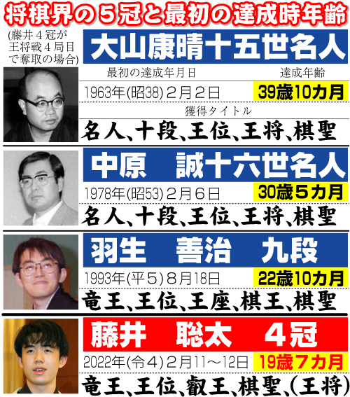 将棋界の５冠と最初の達成時年齢