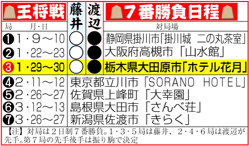 王将戦7番勝負日程と結果
