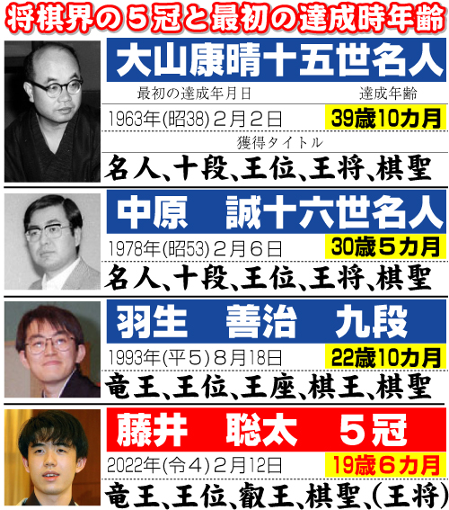 将棋界の5冠と最初の達成年齢