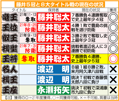 藤井5冠と8大タイトル戦の現在の状況