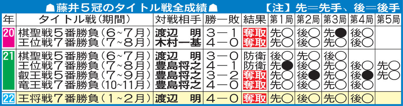 藤井5冠のタイトル戦全成績